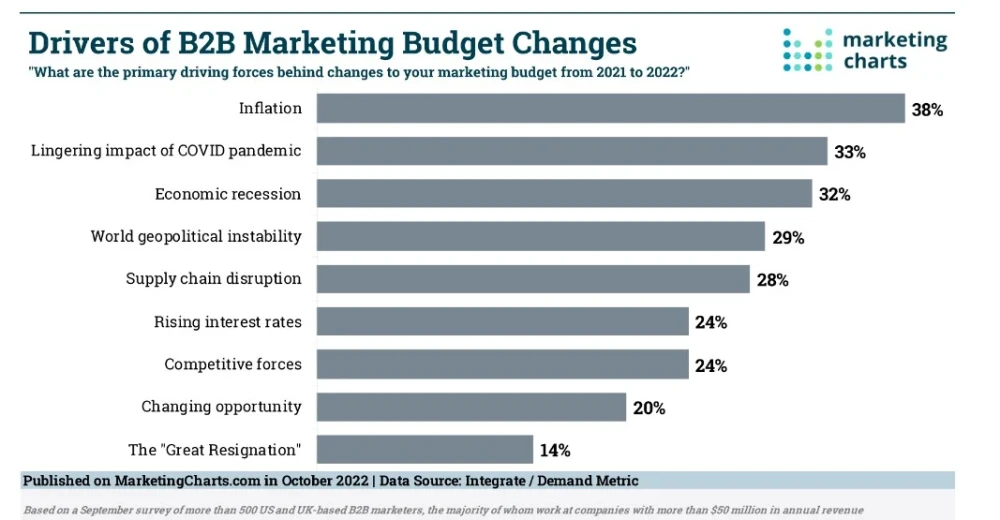 Drivers of B2B Marketing Budget Changes Oct 2022